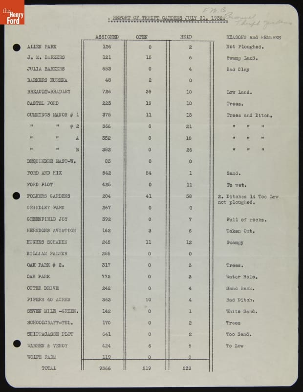 Report of Thrift Gardens, July 31, 1932