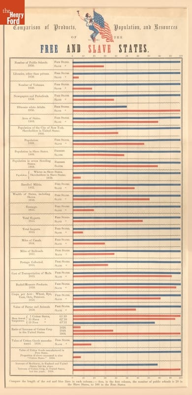 "Comparison of Products, Population, and Resources of the Free and Slave States," 1861